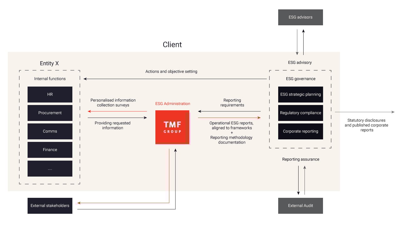 tmf group how esg reporting works POR